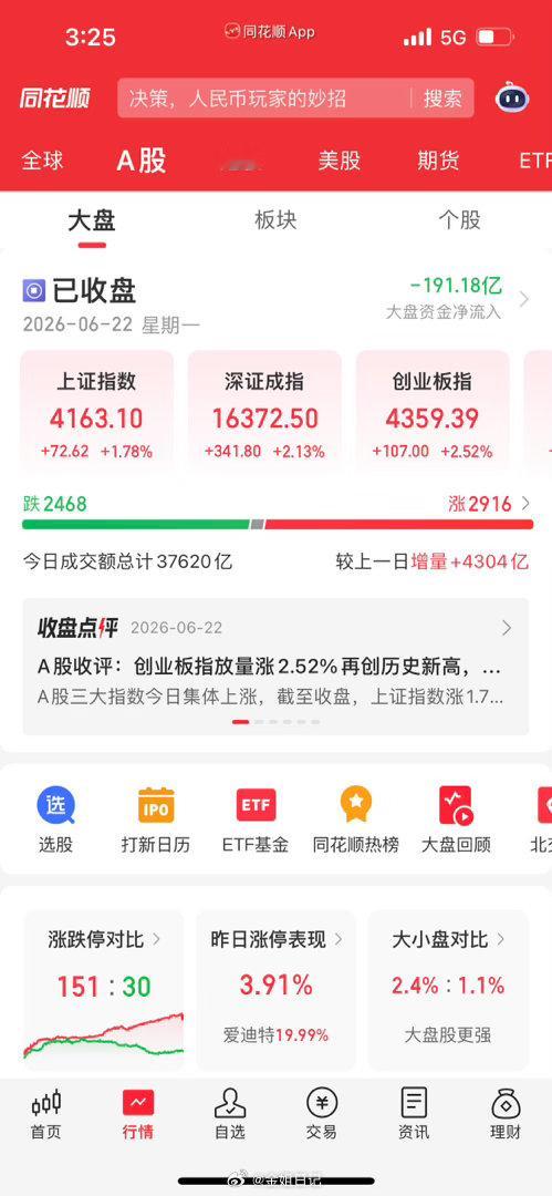 A股收盘复盘：大金融强势护盘！保险狂飙7%，新华保险午后直接涨停今天大盘彻底稳住