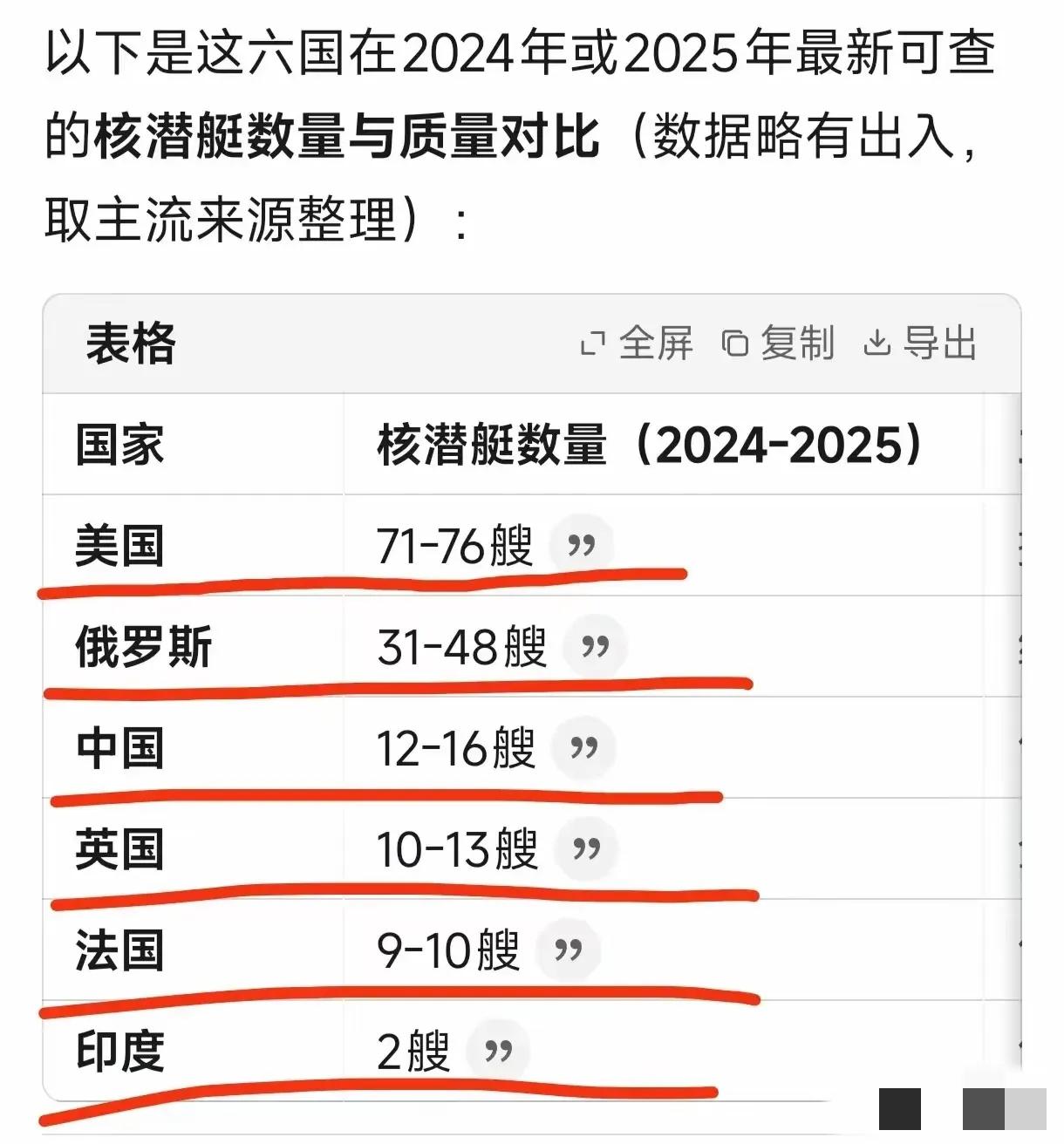 要说军备竞赛，全球范围内，也只有六个国家拥有核潜艇。

美国是占核潜艇数量最多的