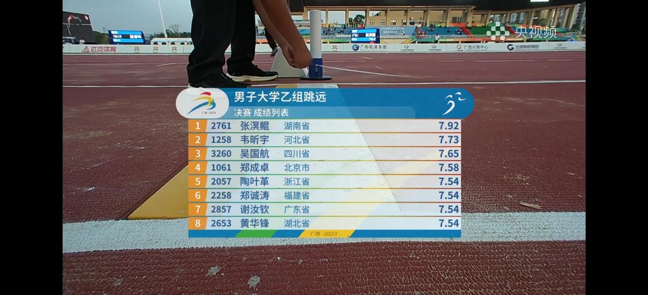 #学青会##田径#男子跳远-大学乙组：
无一人跳过八米大关。
张溟鲲以7.92米