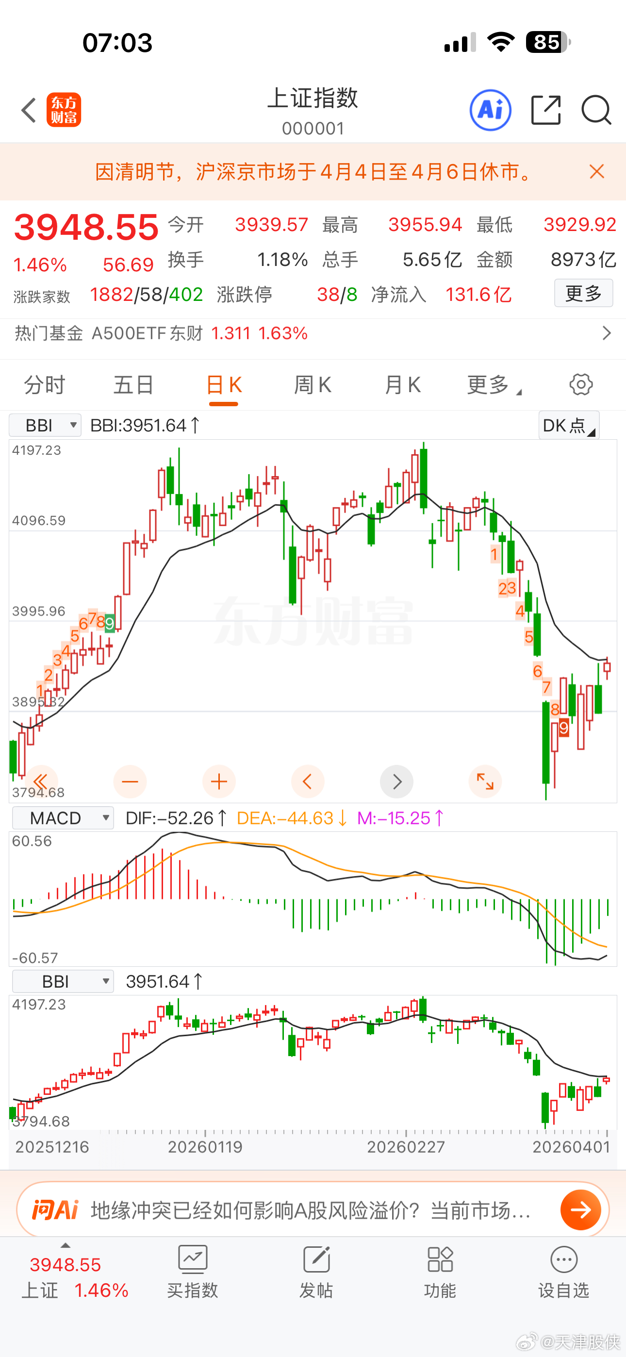 今天大盘指数的争夺焦点依旧是日线牛熊线，欧美主要股市昨天都突破了日牛熊线，A股理