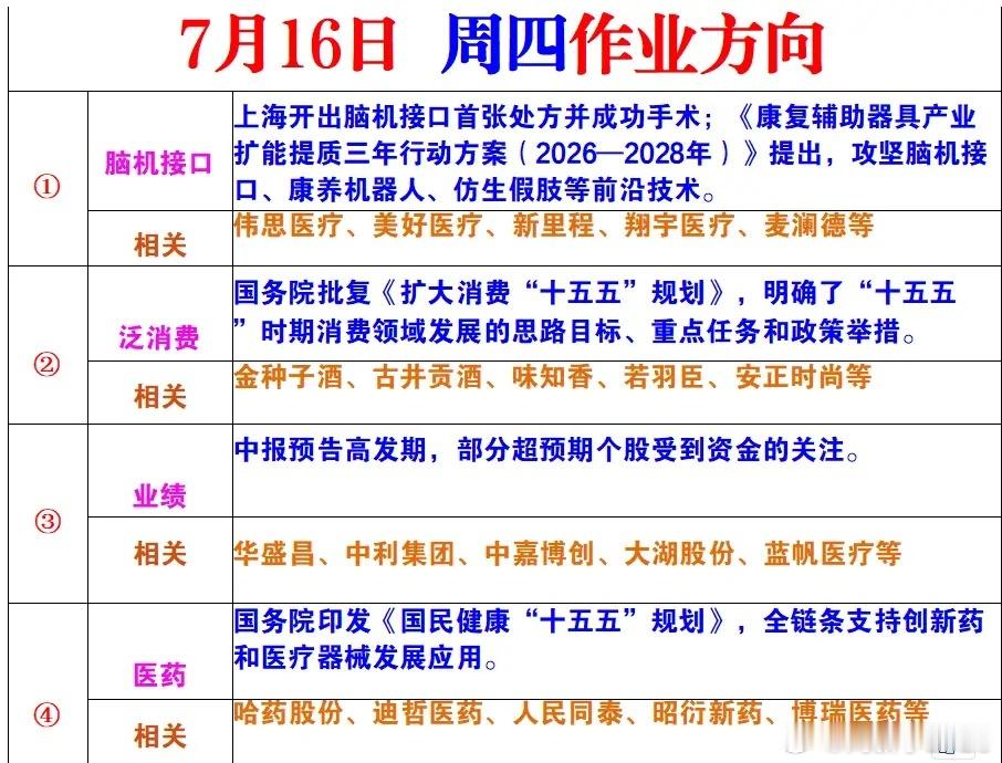 7月16日作业方向 