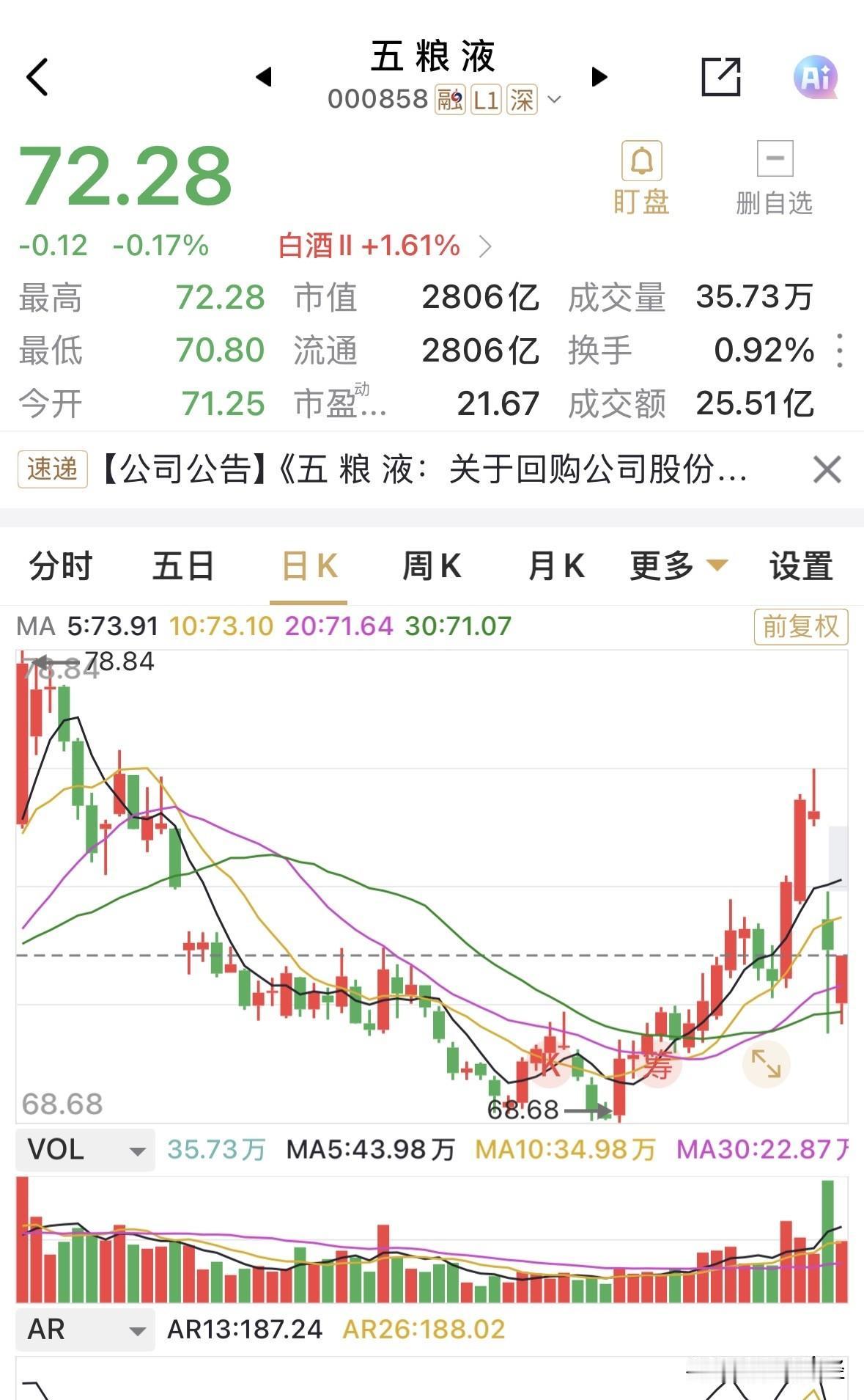 何以解忧唯有白酒，五粮液尾盘跌幅再度收窄，仅收跌0.17%，盘中最高跌幅超2%，
