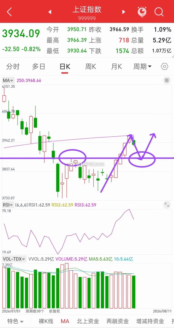 昨晚美股全线下跌，今日A股走势会如何？先说观点，接下来短线来讲，任何回调都是机会
