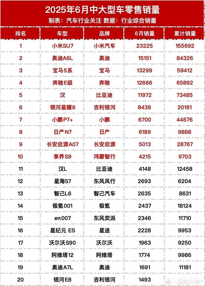 汽车[超话]  6月份中大型车销量排行榜，小米SU7稳坐第一，宝马5系优惠幅度增