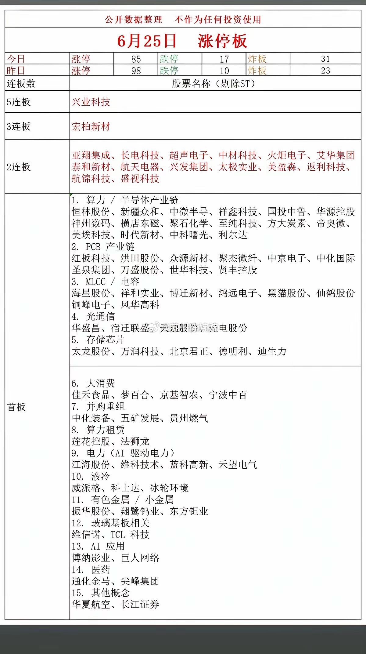 6.25周四  涨停板股票：题材+高度+明细！五连板  兴业科技 三连板  宏柏
