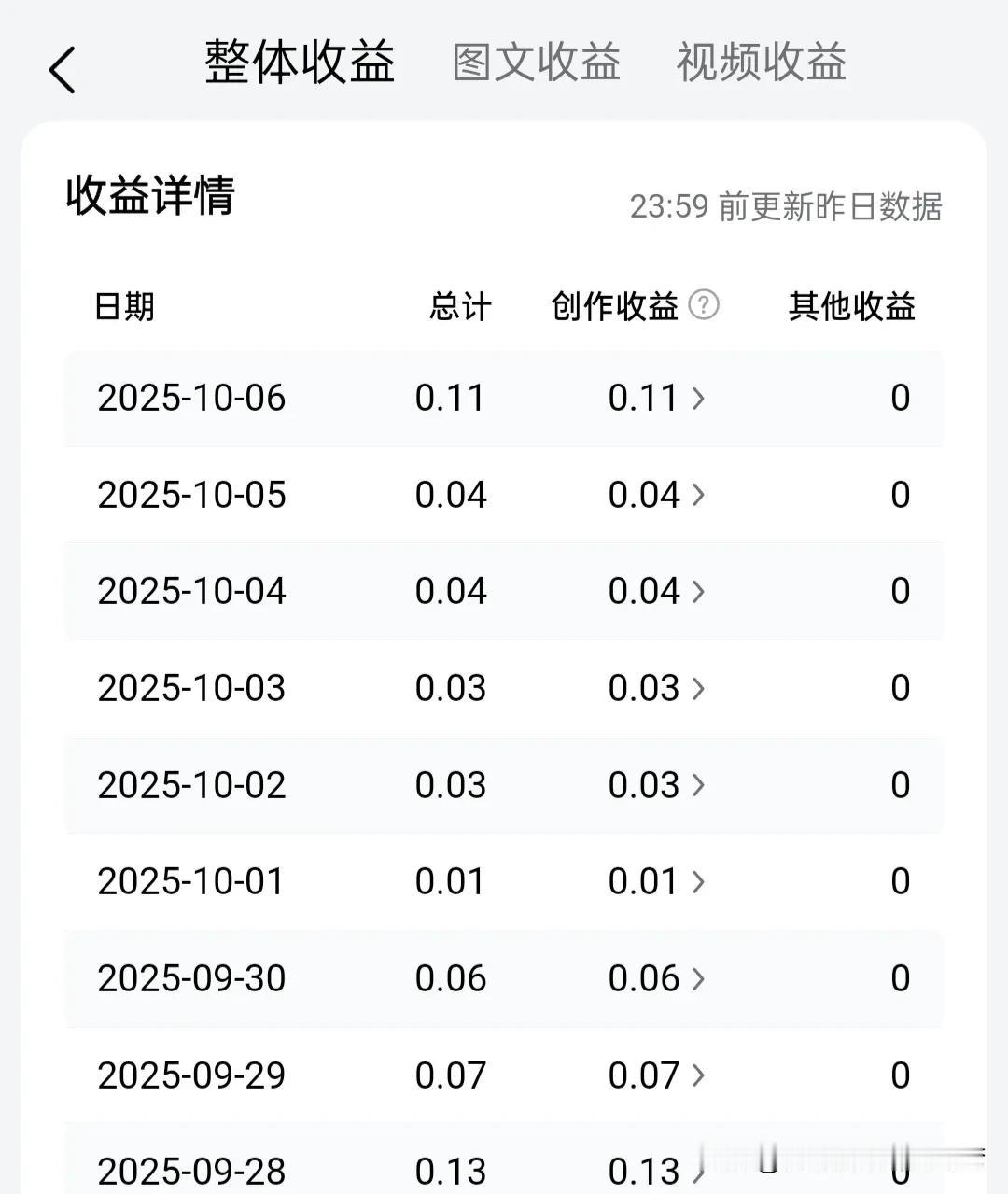 奉劝头条上创作的家人们，千万不要停下来。
因为一旦停下来，
流量马上就没有了。
