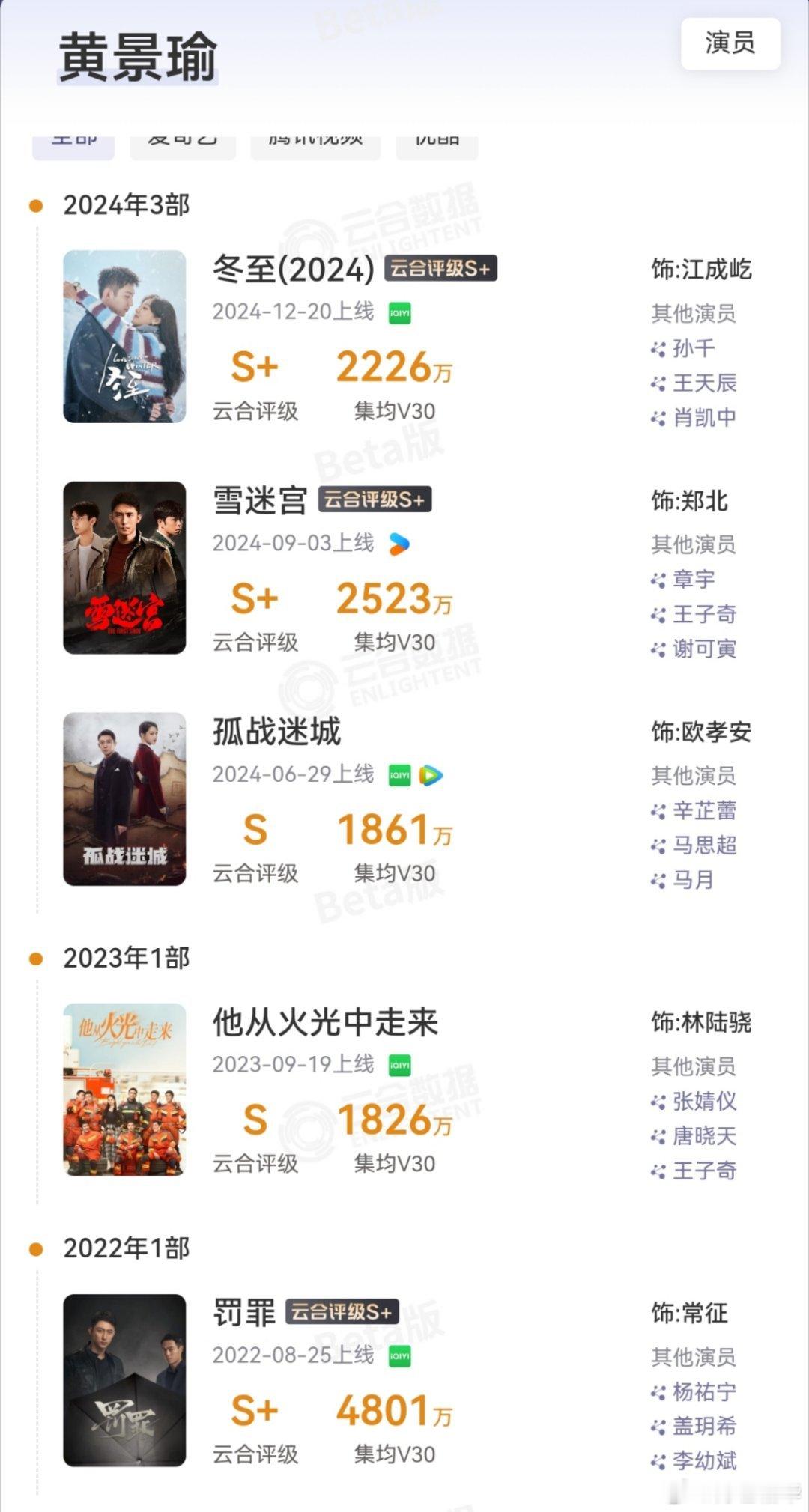 算累计V30，从2022年算（V30从2021年开始有），少给黄景瑜算两部。真是