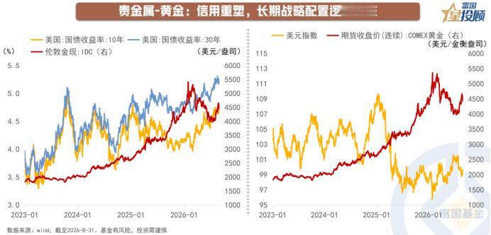 信用重塑，黄金配置逻辑稳固

中长期来看，黄金的战略配置逻辑依然稳固。高利率的滞