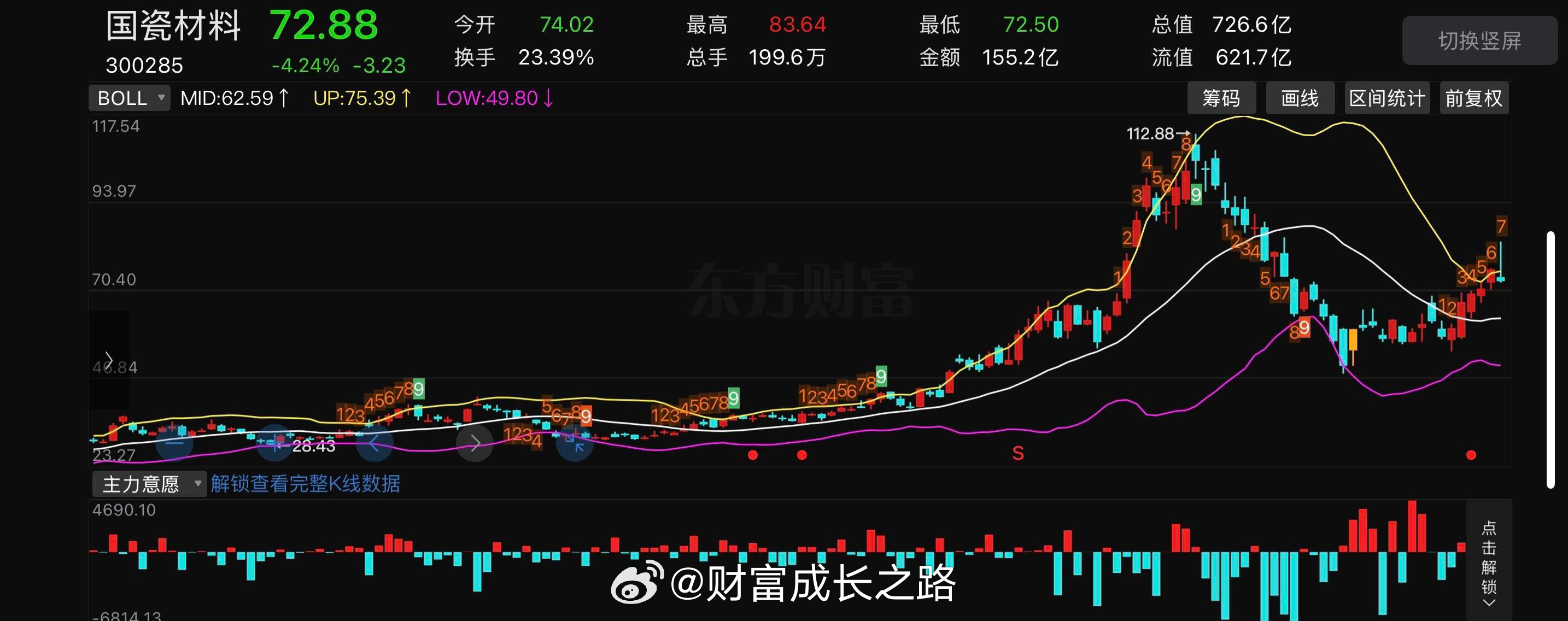各位成本大概什么区间？国瓷材料300285📈明日策略：今天收出振幅14.64%