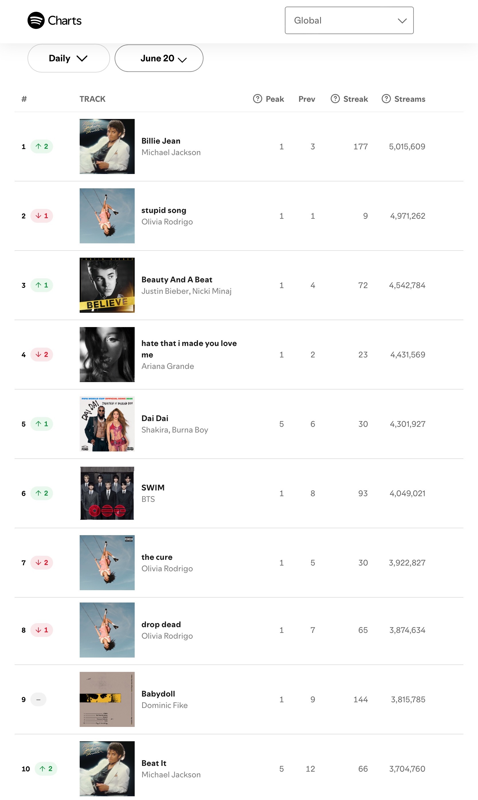 【流媒速览】Spotify 全球/美区歌曲日榜(2026.06.20): · M