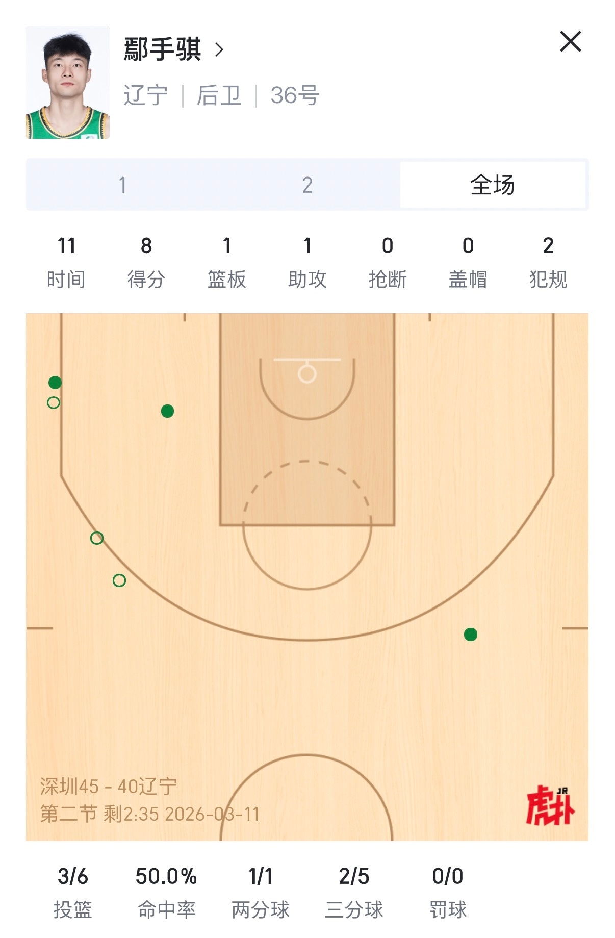 鄢手骐在前三个三分球都投失的情况下连进两个！信心十足！深圳男篮vs辽宁男篮