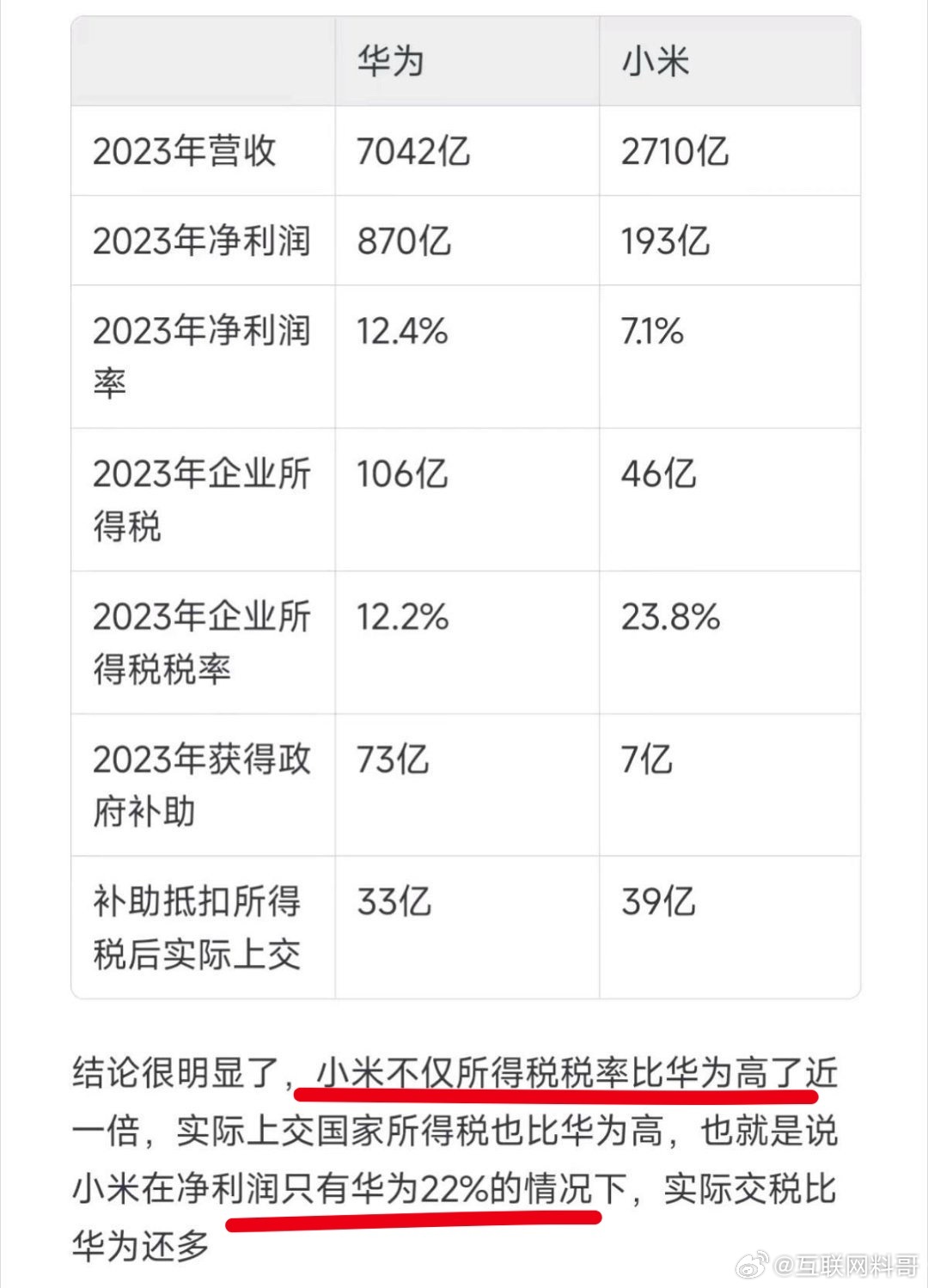 小米又赢麻了。一看华为纳税33亿，小米纳税39亿，小米又赢了。这群人重点都不会看