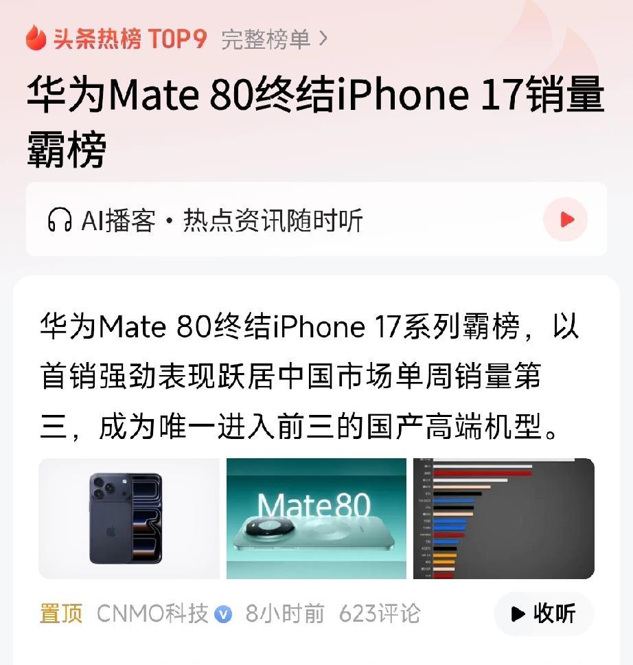华为Mate80终结iPhone17销量霸榜。终于进入了第三名。