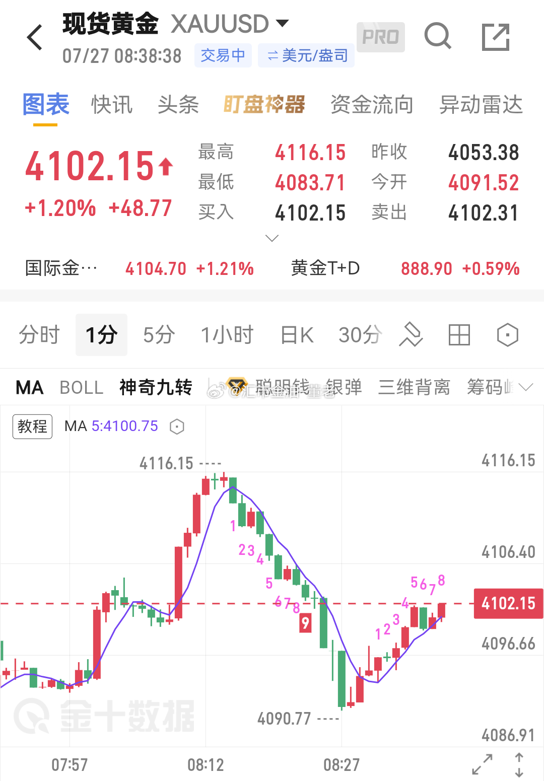 黄金 旗开得胜✌️ 