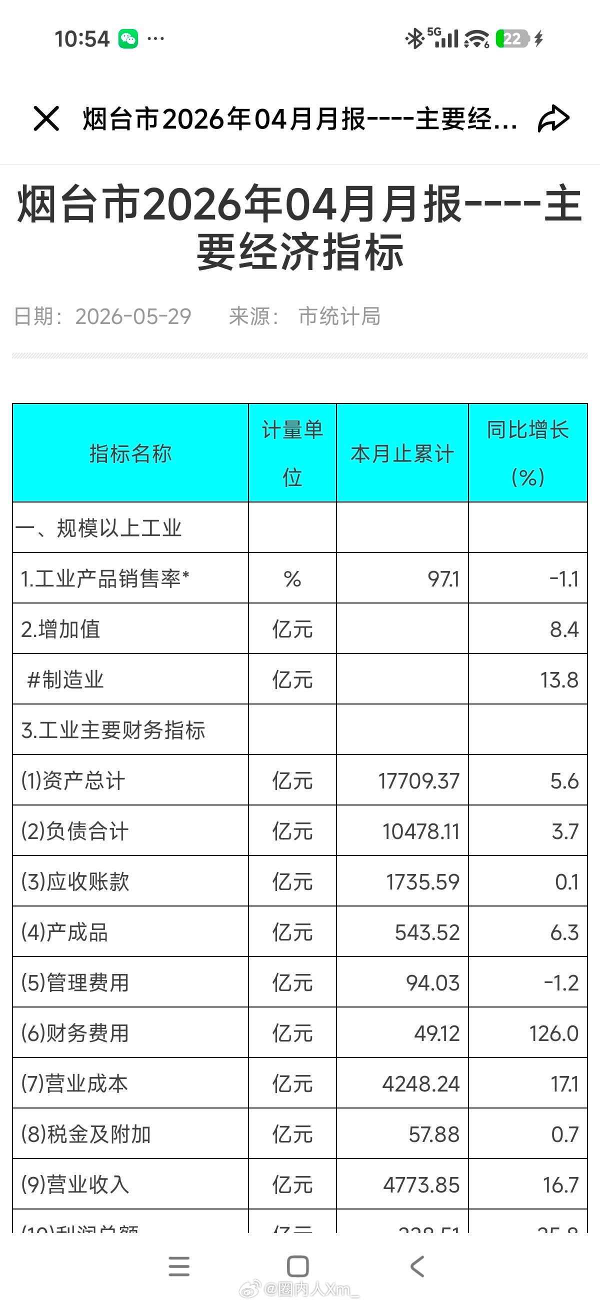2026年1-4月山东各市工业营收和利润工业营收总量：烟台全省第一（4773.8
