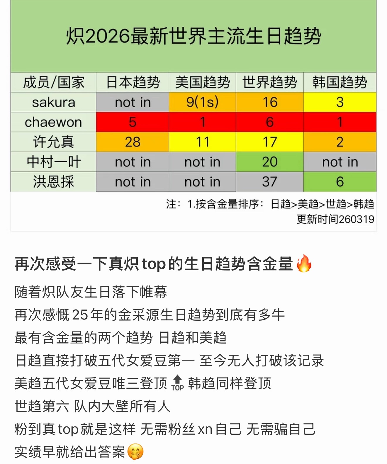 原来炽 TOP 已经从宫脇咲良变成金采源了
