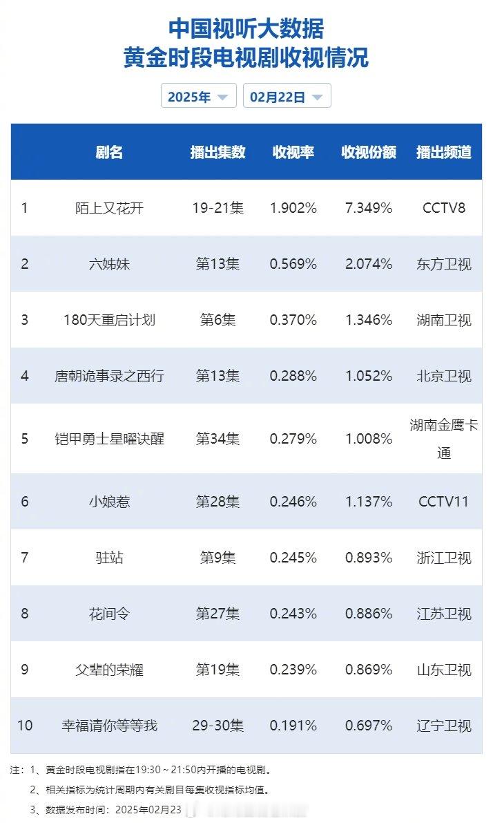 【2025年02月22日中国视听大数据CVB黄金档电视剧收视率日榜TOP10】1