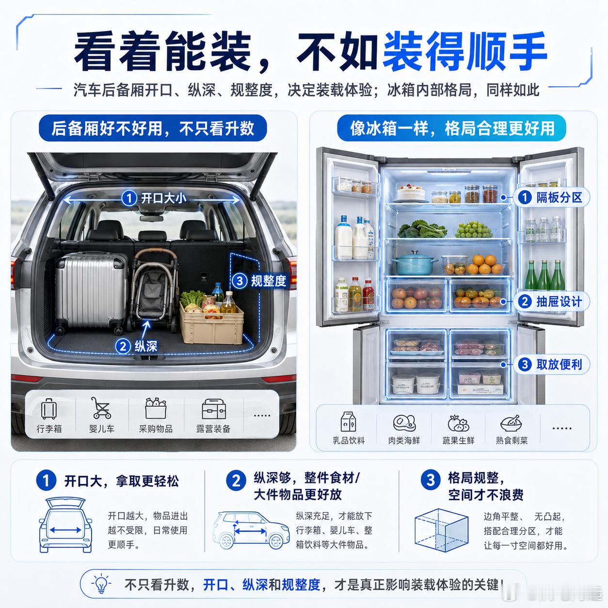 快算算你家的冰箱得房率冰箱也该算算“得房率”了。买车的时候大家都知道，车身尺寸大