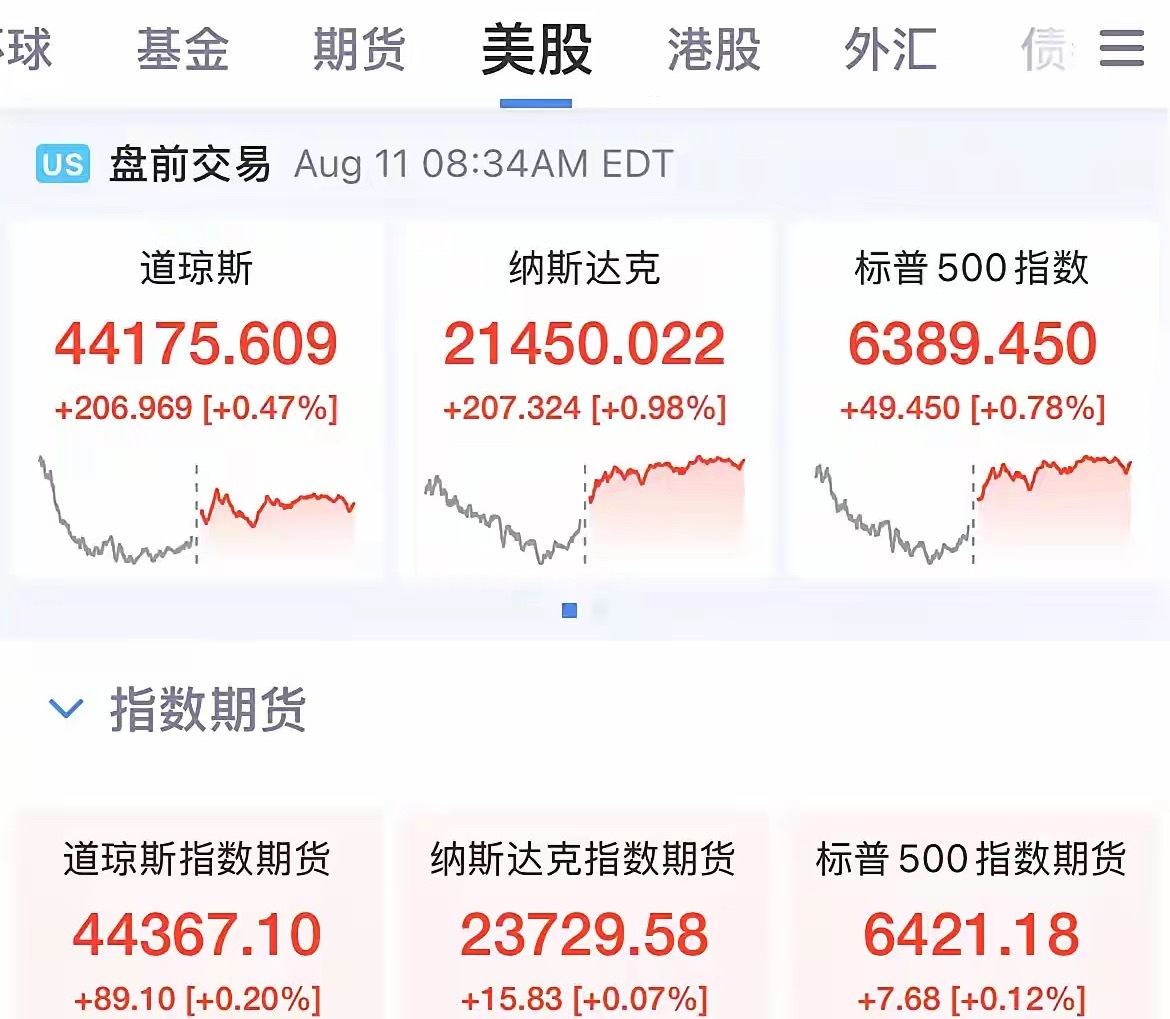 投资者静待美国7月CPI数据来袭，美股盘前震荡回落！美元反弹，黄金跌幅超1%美股