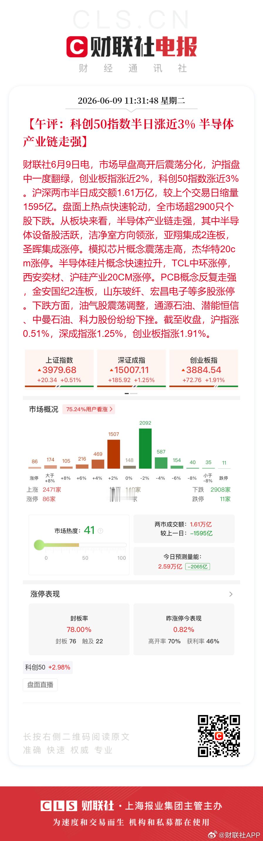 两市半日成交1.61万亿缩量1595亿全市场超2900股下跌【午评：科创50指数