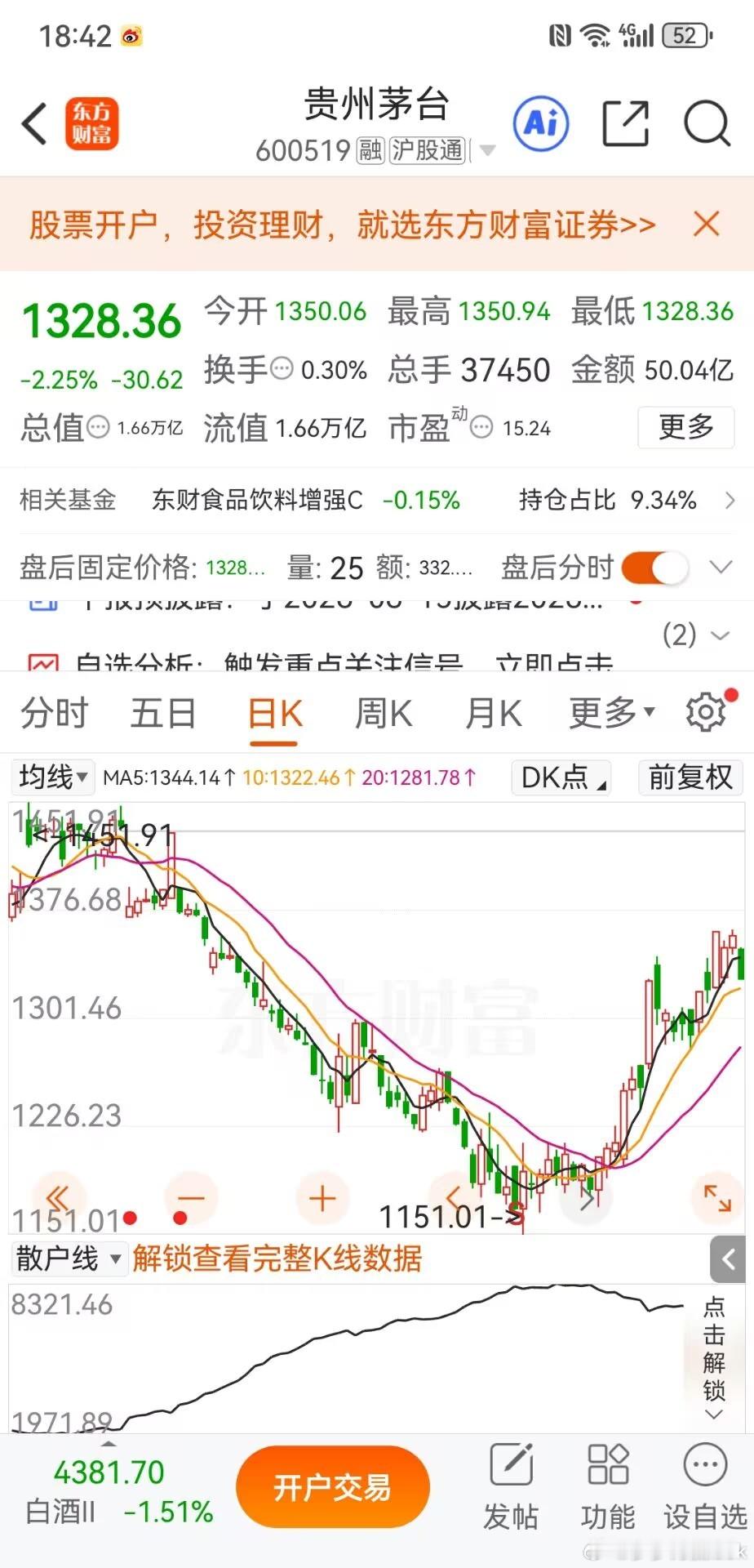贵州茅台收阴跌破5日线，这一轮避险反弹或临近尾声今天贵州茅台收出2.25%的阴线