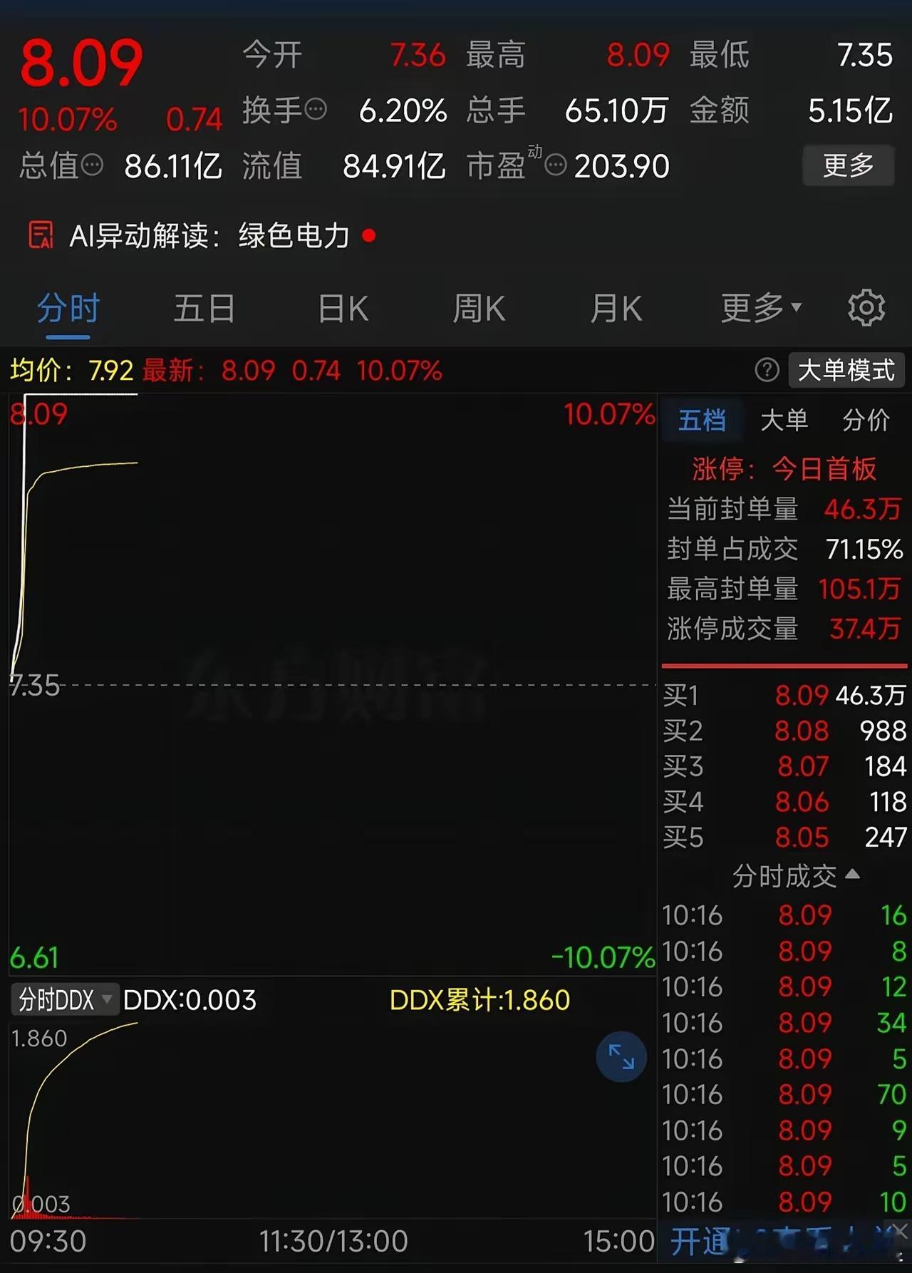 这只低位标的，今天直接冲涨停了！封板金额三个亿开盘直接秒板，封单占了七成多成交，
