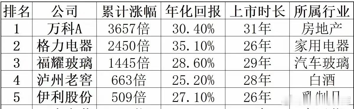 别看万科现在跌得惨，但万科却是A股涨幅最高的股票。万科发行价1元，于1991年1