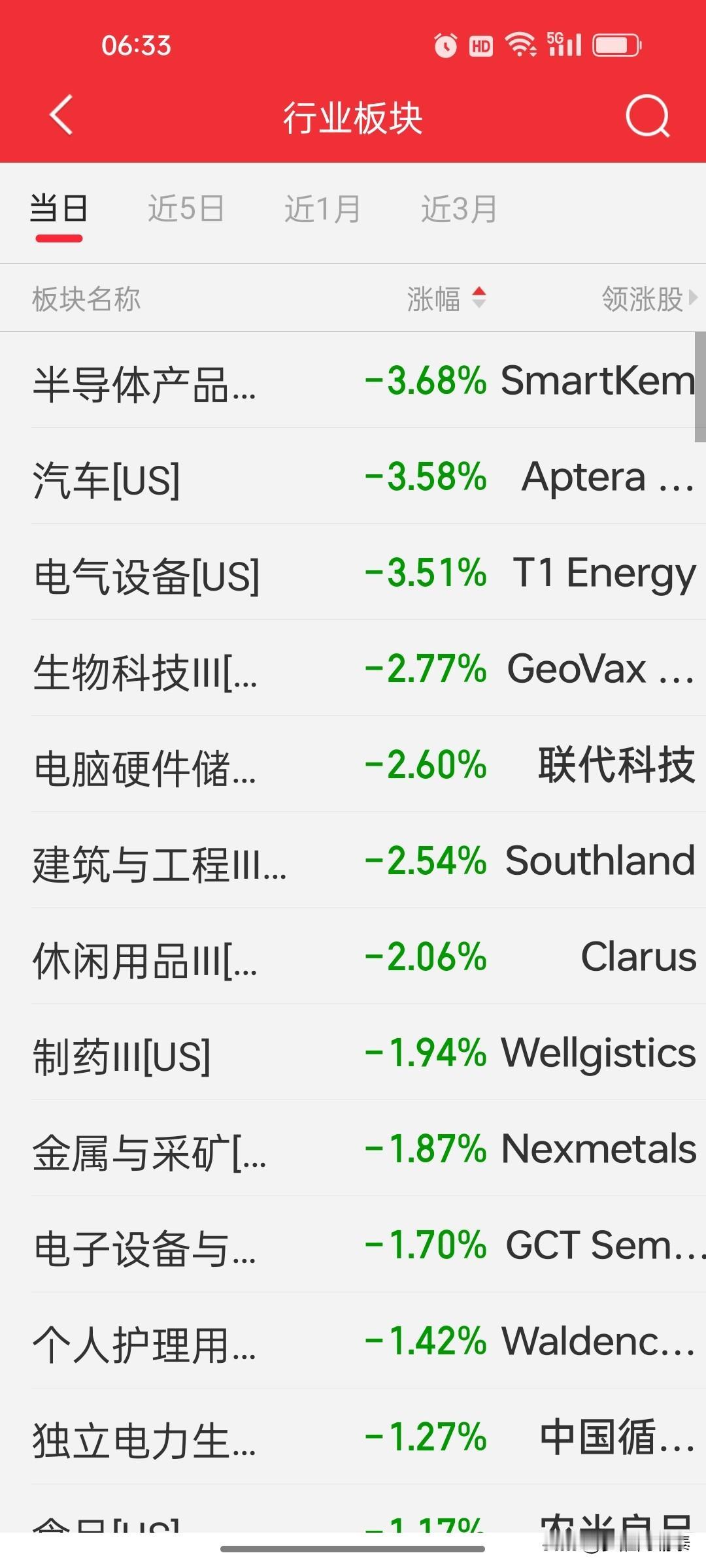 美股昨夜板块分化，高位成长板块调整蓄力，避险板块有望企稳
 
昨夜美股行业板块呈