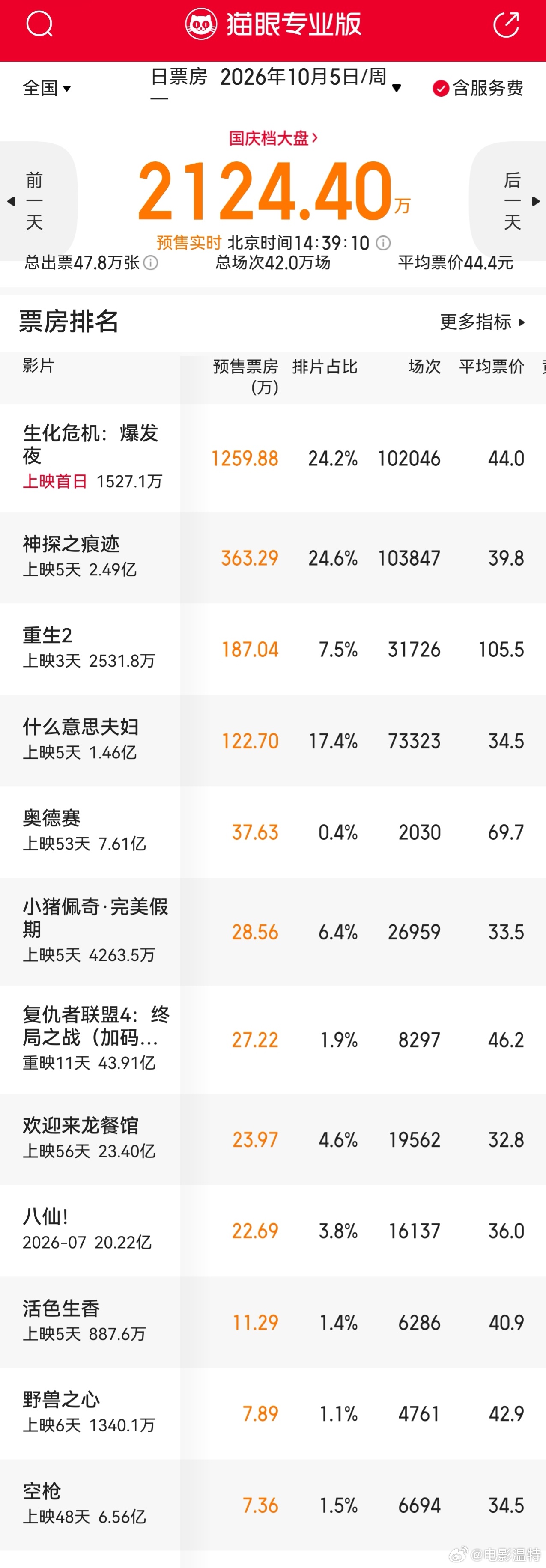 听听温特怎么说 明天《生化危机·爆发夜》上映，排片情况 《神探之痕迹》24.6%