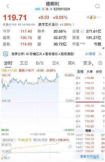 【存储芯片概念股再爆发  德明利涨停】芯原股份涨超8%再创新高9月15日，存储芯