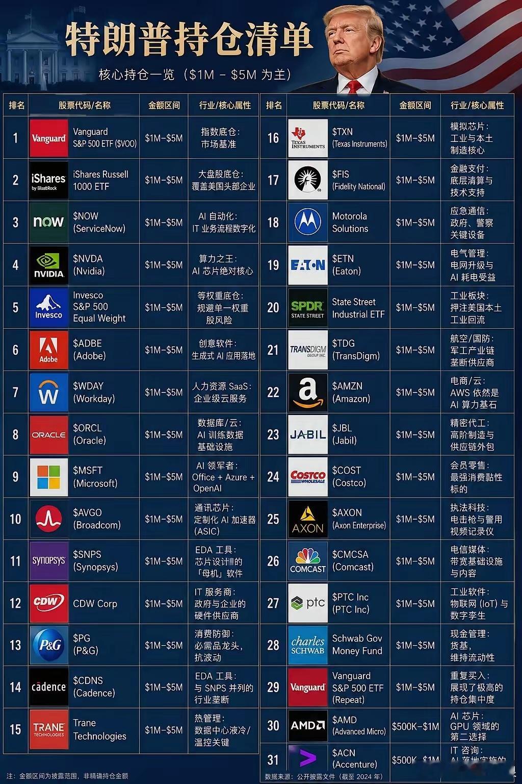 美国政府披露特朗普2026年股票持仓 