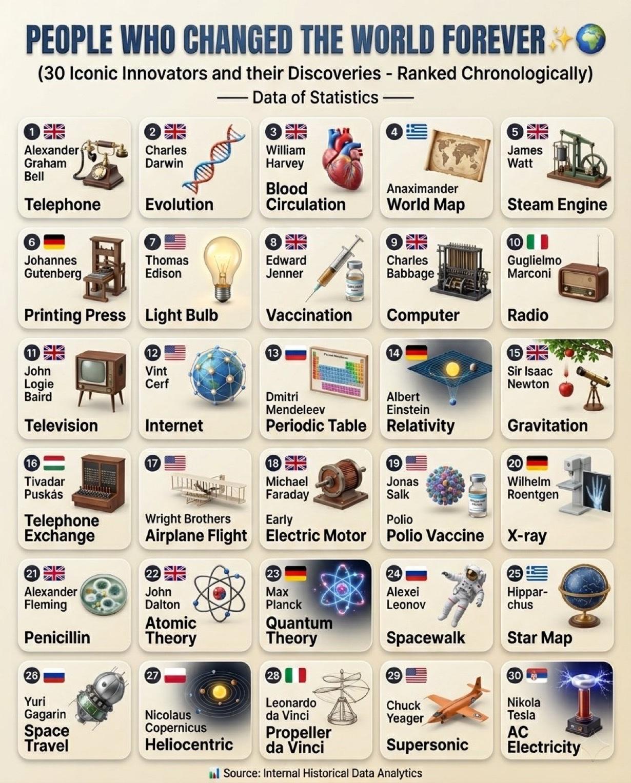 那些永远改变世界的人：

1.电话→🇬🇧亚历山大·格雷厄姆·贝尔

2.进化