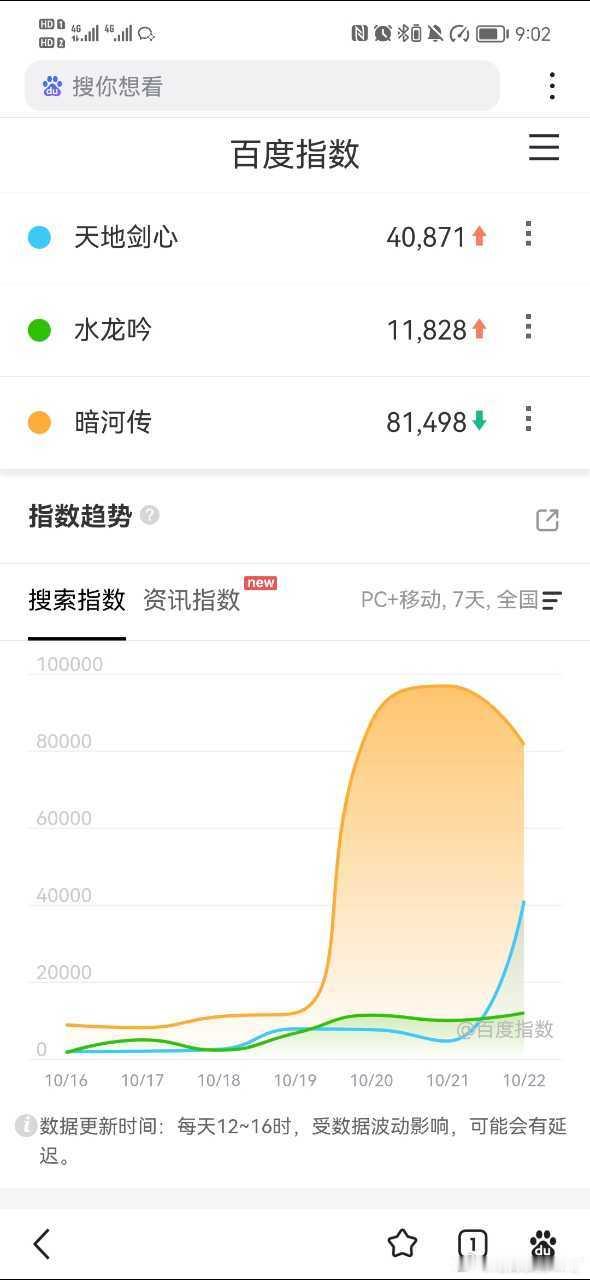昨日三部古装剧百指天地剑心4万+水龙吟1万+暗河传8万+ ​​​