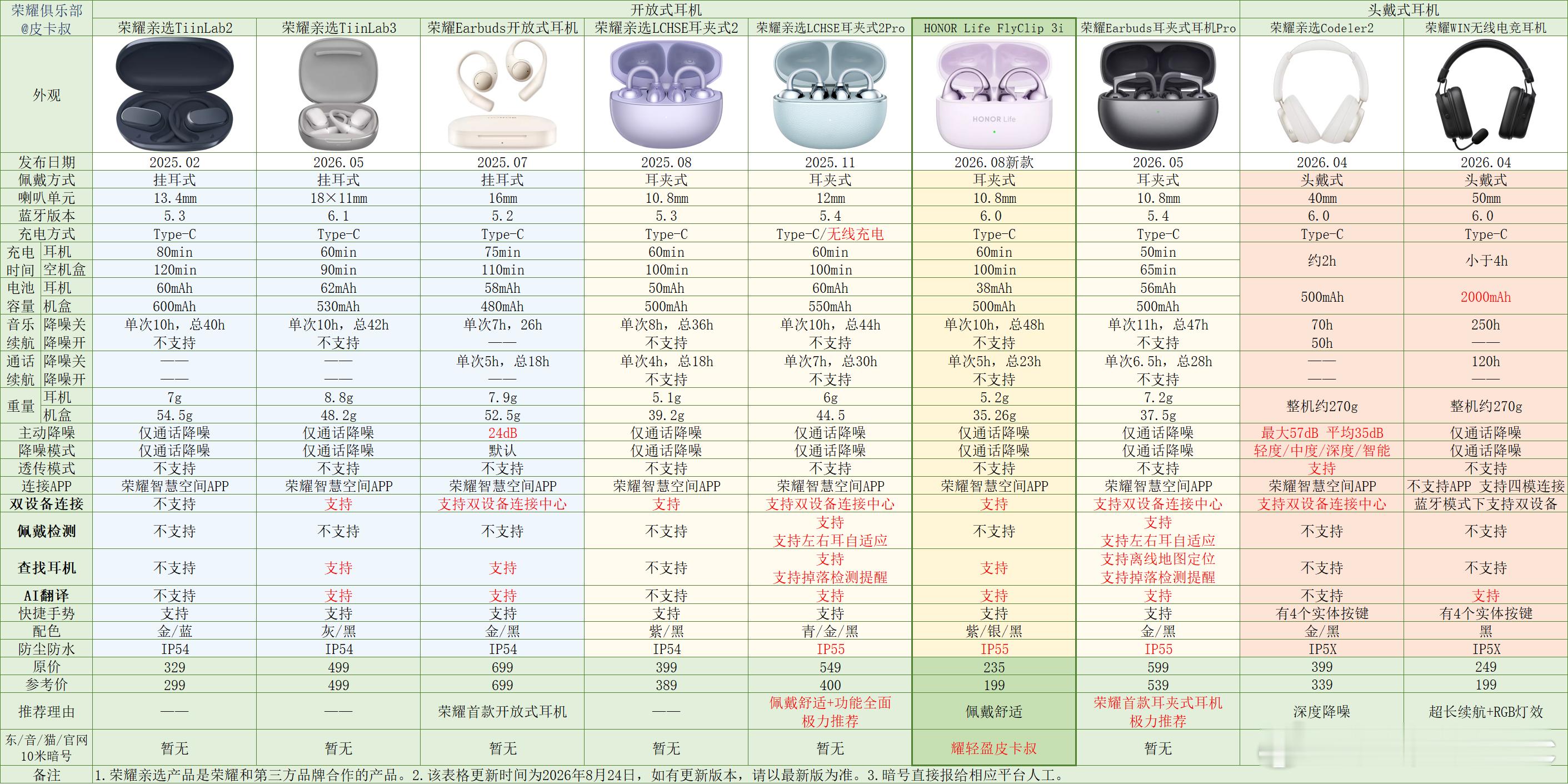 荣耀Life FlyClip 3i耳夹式耳机价格公布，国补后不到二百块3i算是2