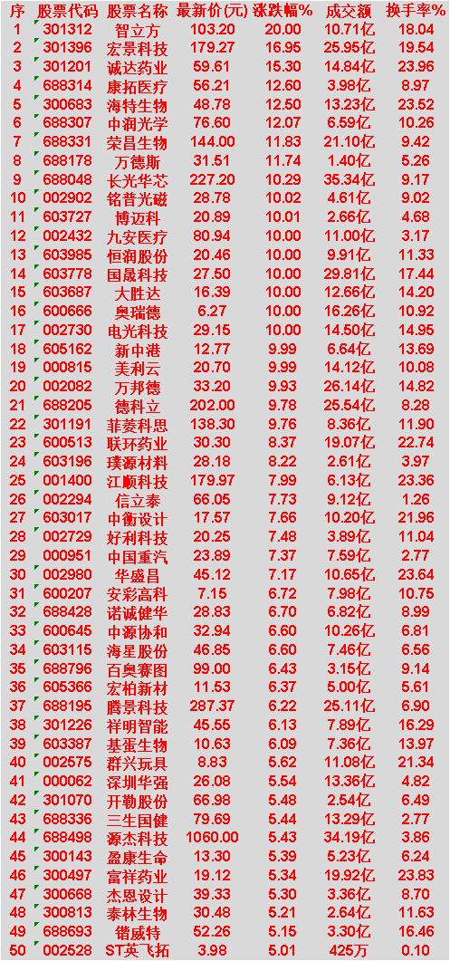 4月1日，均线多头排列的50名单汇总

智立方：最新价 103.20 元，涨跌幅