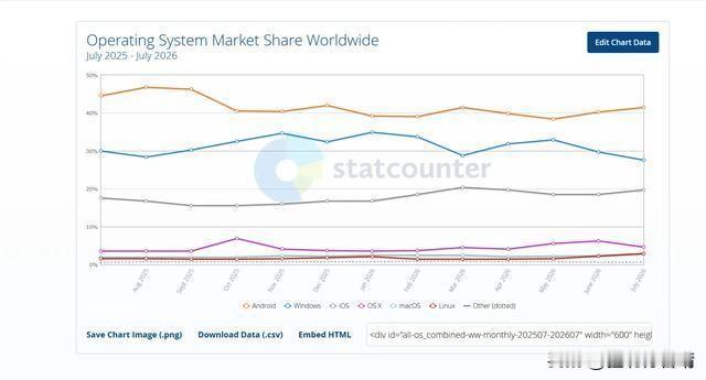 Windows 系统全球份额跌至27.59%
 
随着移动设备崛起，PC 市场份