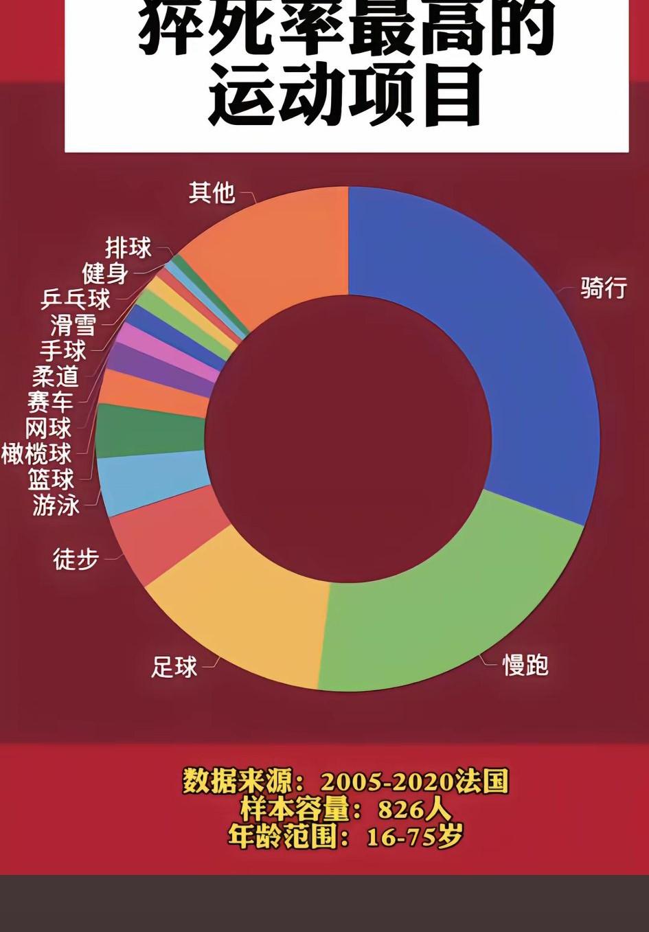 慢跑、骑行被誉为最健康运动，但运动一定要量力而行，适可而止！[流泪]否则，不但得