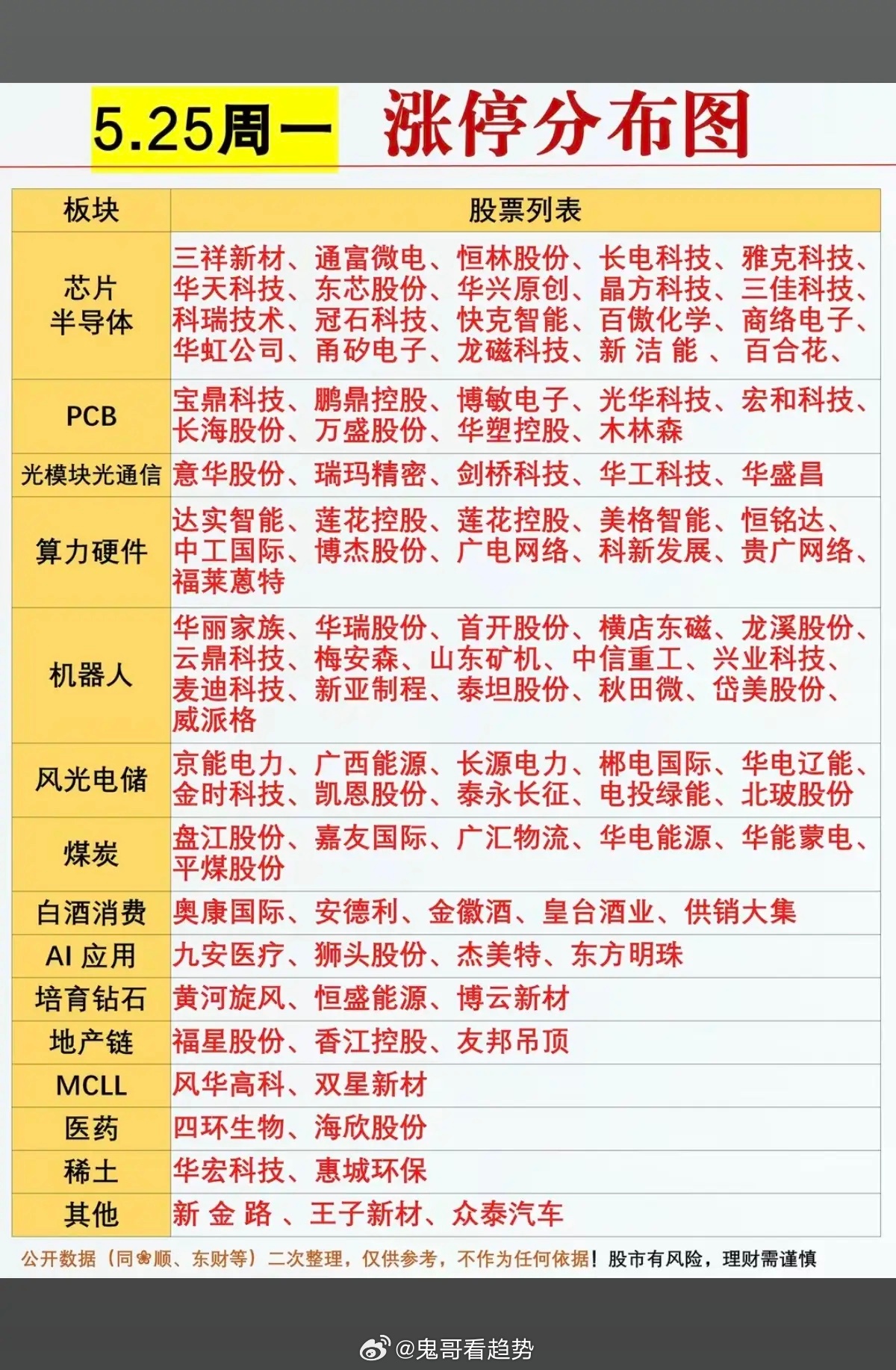 5.25周一    市场热点+涨停分布图！市场热点方向：芯片半导体、PCB、光通