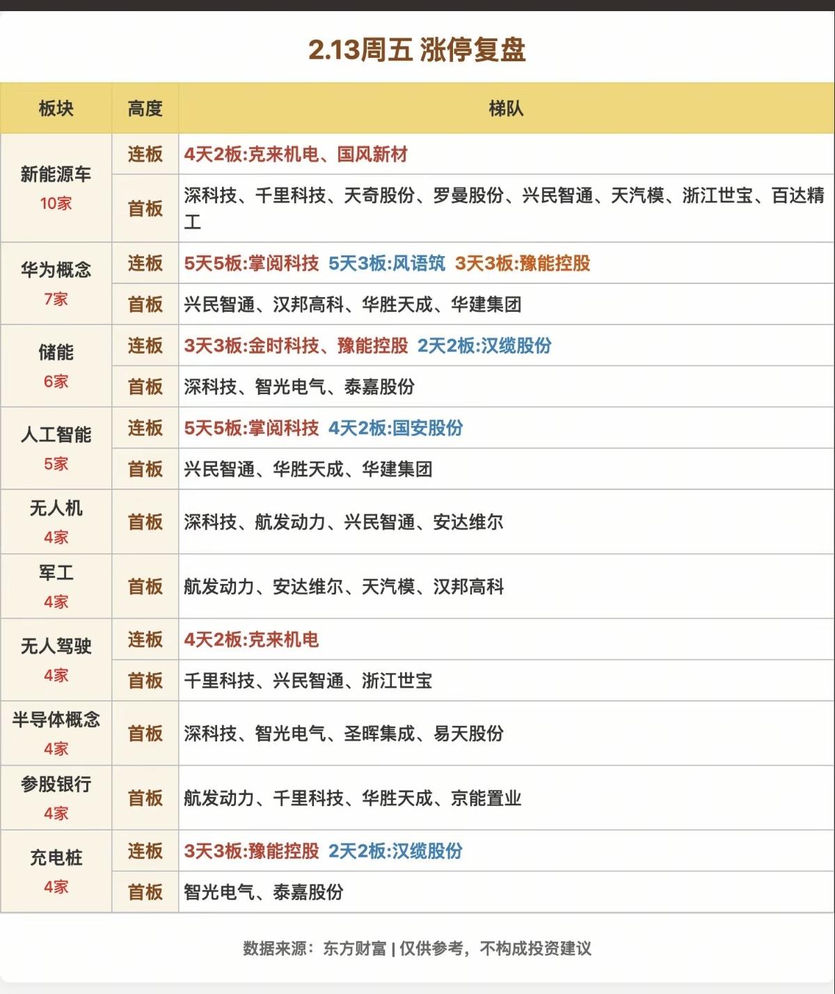 2.13周五  涨停板股票：复盘总结！

新能源车  10股涨停
华为概念  7