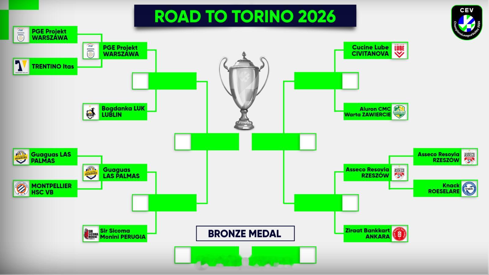 【欧冠男排八强对阵形势】国际排坛动态 3月12日，欧冠男排八强全部产生，波超占据