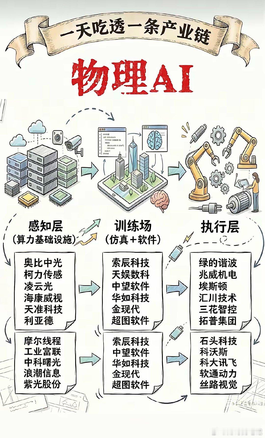物理AI概念——全景图梳理！物理AI与传统AI最核心的区别在于，物理AI是能够感