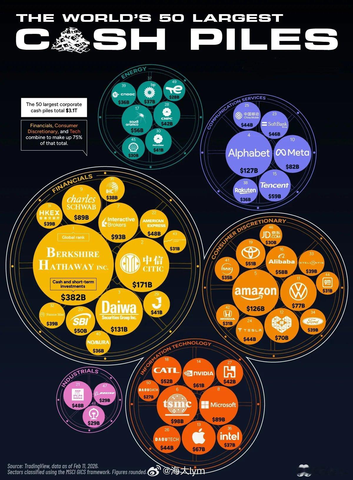 根据TradingView的数据，下图列出全球现金持有量最大的50家公司，这些公