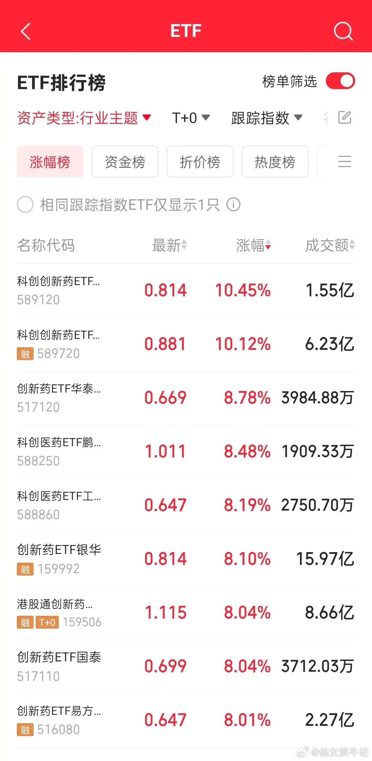 医药板块全线大涨，久违大阳！反转真的要来了吗？今日A股、港股医药板块集体爆发，走