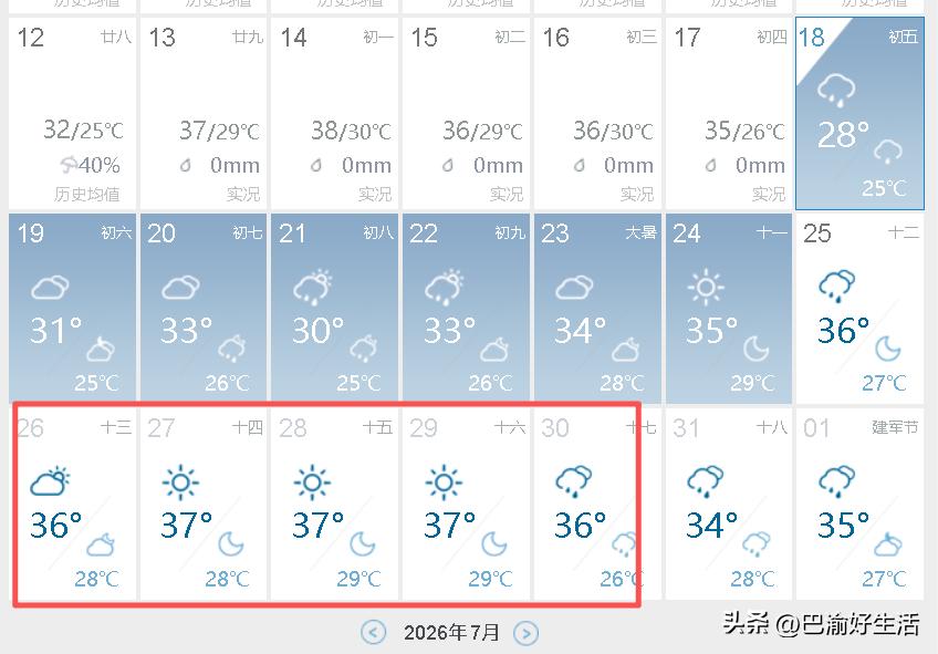 超级大喜讯啊，未来半个月，武汉都没有37℃以上的高温天气，今天更是只有28℃，简