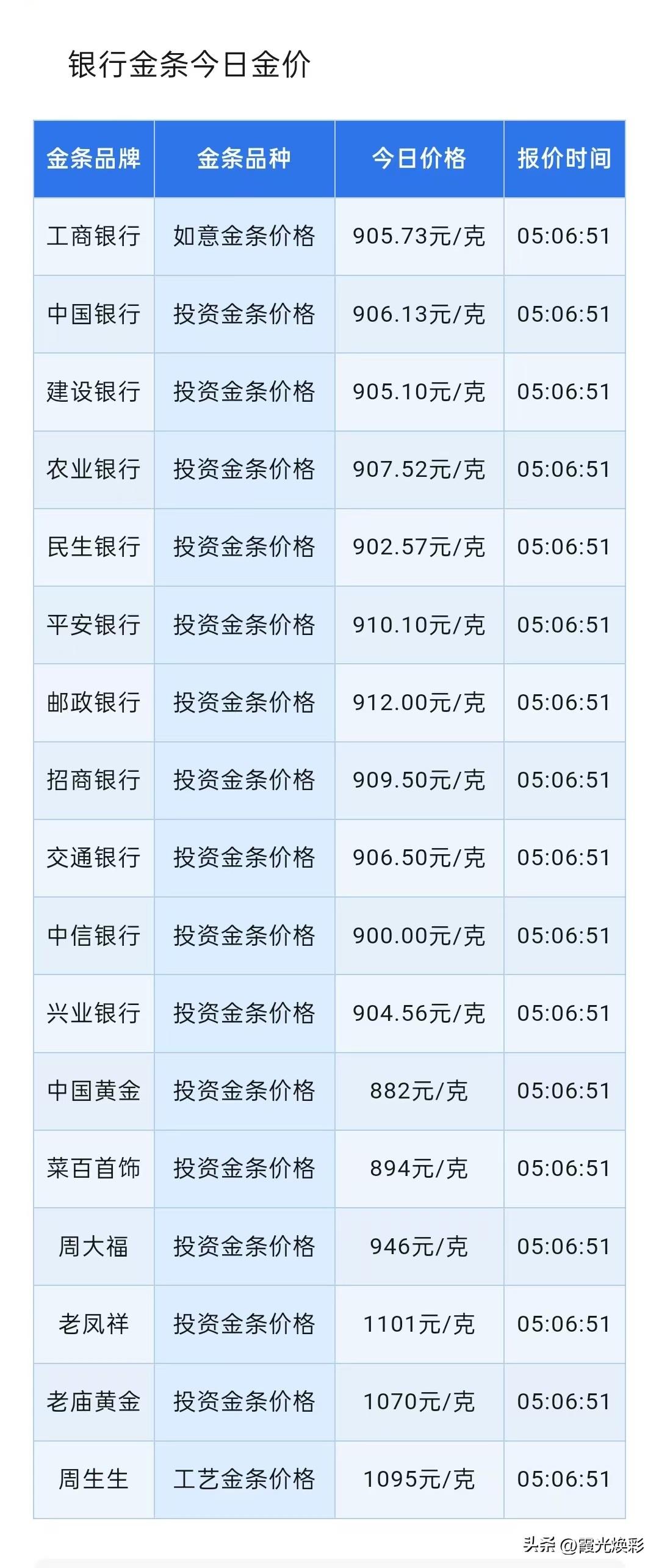 黄金跌破4000美元！下跌原因找到了！今日银行金条报价！

2026年6月25日