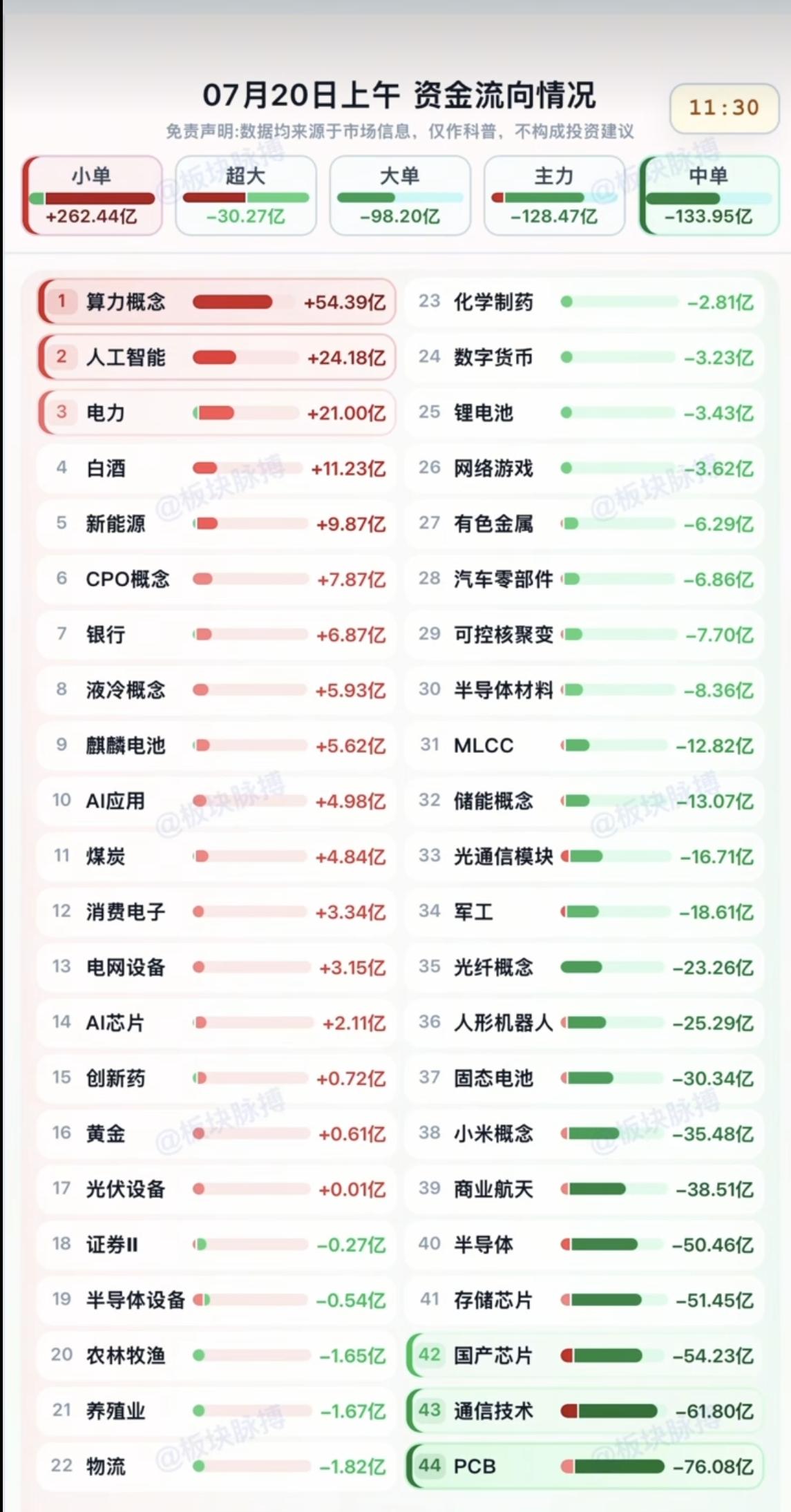 7.20周一  主力分时资金  板块监测TOP20！

资金抢筹：
算力、电力他