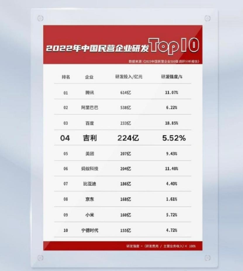 一家企业的研发投入通常意味着它的创新驱动力、核心技术研发能力等，看到口口老师@吕