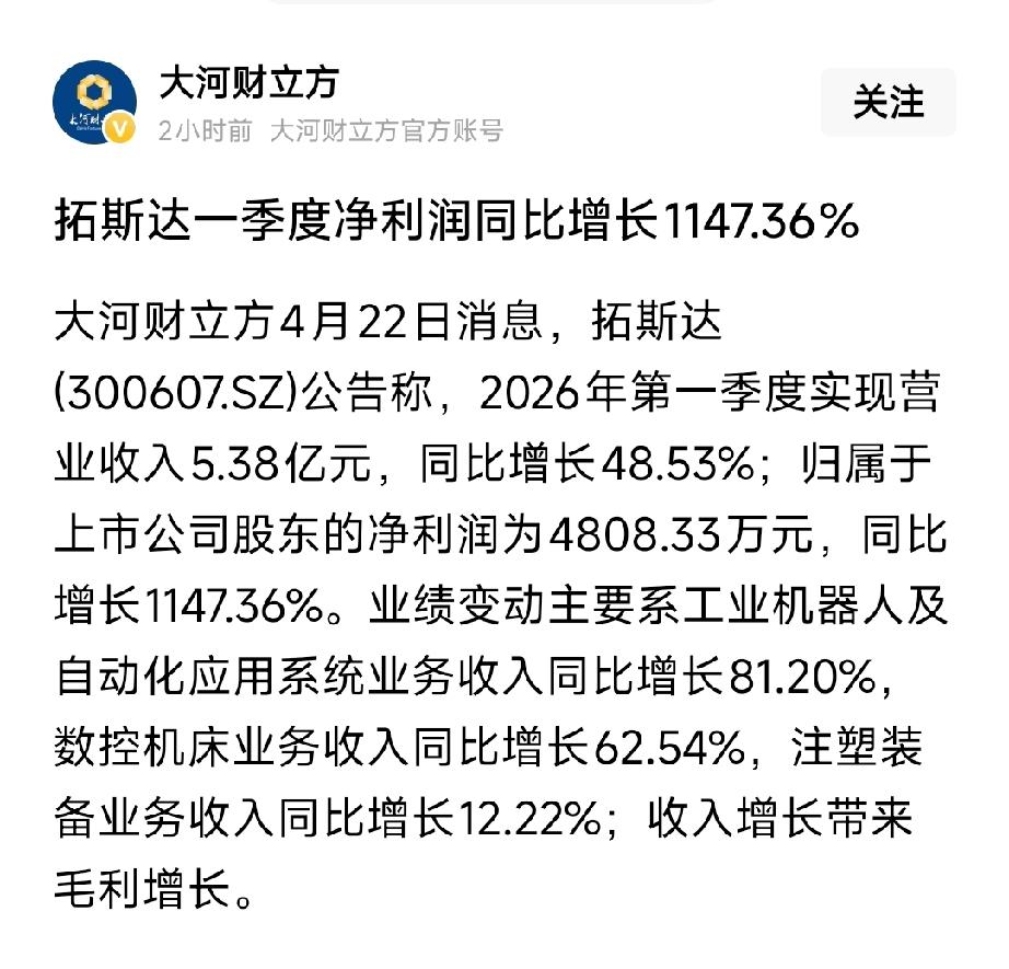 拓斯达一季度净利增1147%！工业机器人赛道拐点已至？
 
投资必警：业绩高增≠