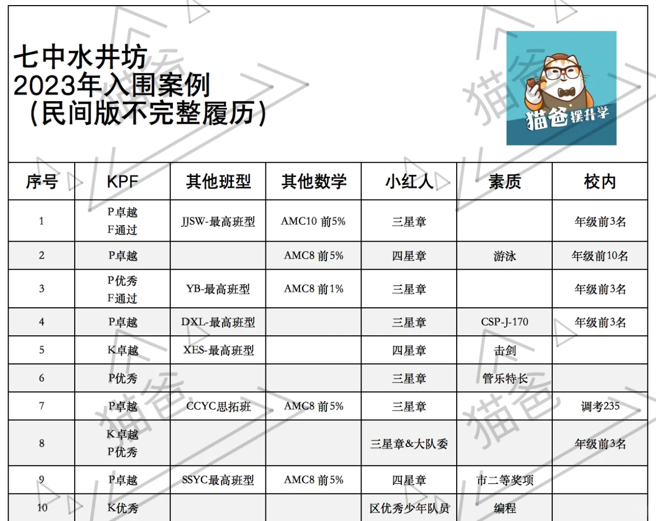 ㊙️扒完七水20份简历，我发现三星章是基本线