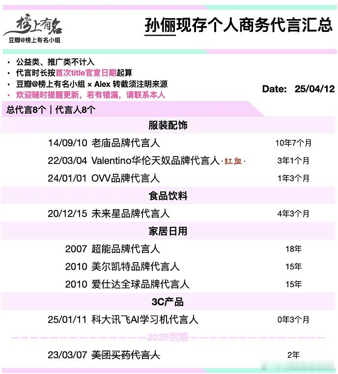 孙俪的代言都非常久，除了刚官宣的一个才三个月，最短的一个代言都有一年三个月，最长
